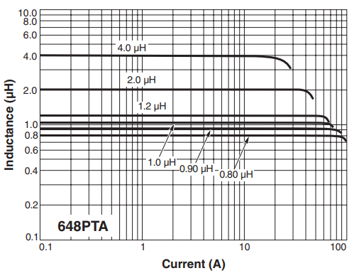 L vs Current - ML648PTA Series