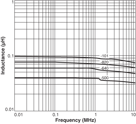 Typical L vs Frequency - Single Conductor