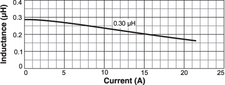 L vs Current