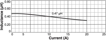 L vs Current