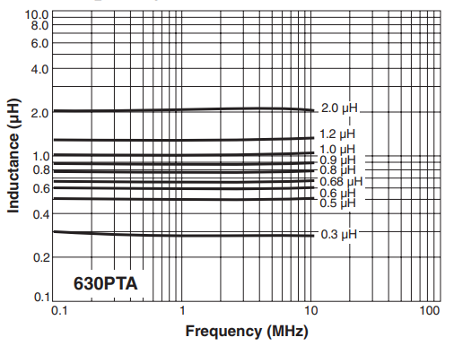 L vs Frequency - ML630PTA Series