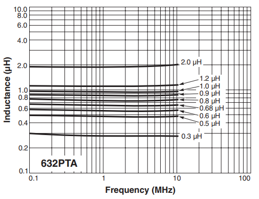 L vs Frequency - ML632PTA Series