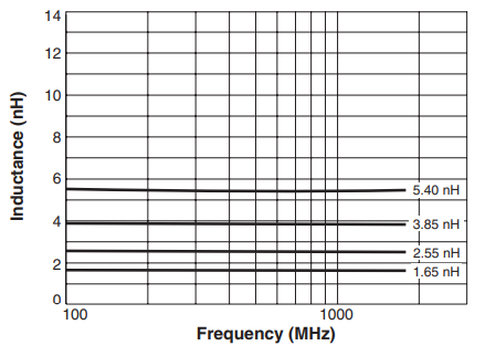 L vs Frequency – ML350RAT Series