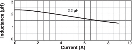 L vs Current