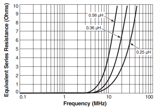 ESR vs Frequency - ST550PRT Series