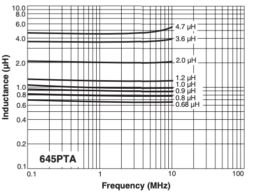 L vs Frequency – AE645PTA Series
