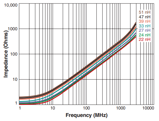 Impedance vs Frequency