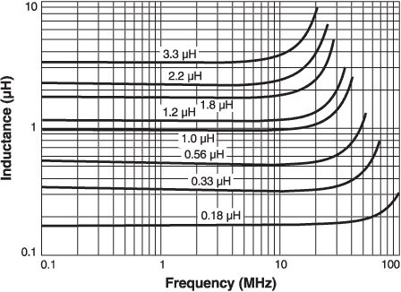 L vs Frequency