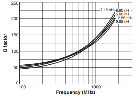 Q vs Frequency – MS394RAT Series