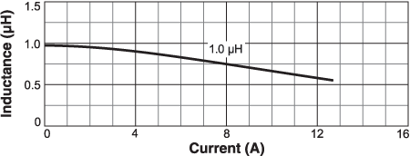 L vs Current