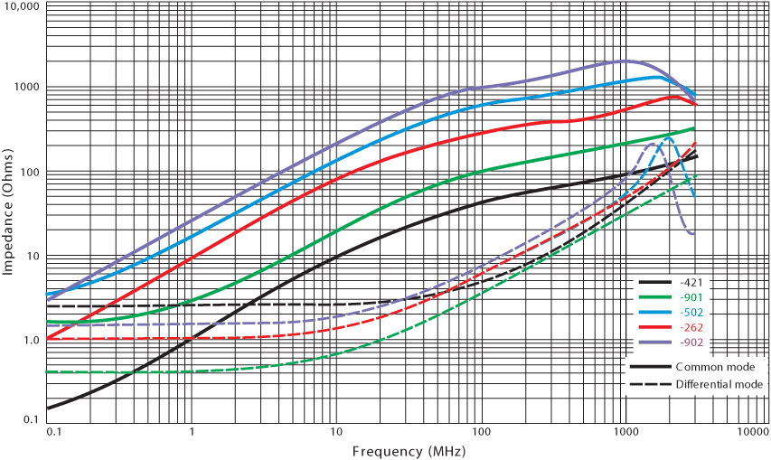 Typical Impedance vs Frequency