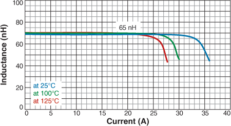 L vs Current vs Temperature