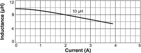 L vs Current