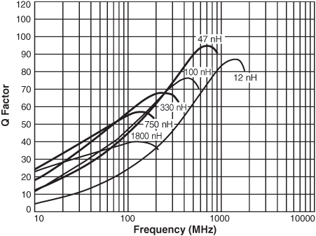 Impedance vs Frequency