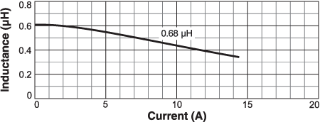 L vs Current