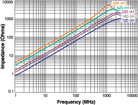 Typical Z vs Frequency