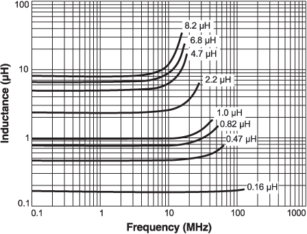 Typical L vs Frequency