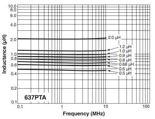 L vs Frequency - ML637PTA Series