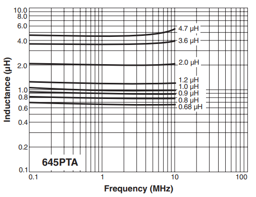L vs Frequency - MS645PTA Series