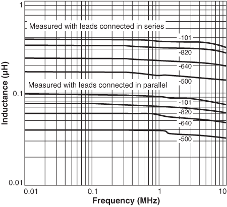 Typical L vs Frequency - Dual Conductor