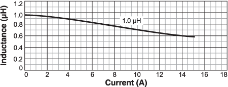 L vs Current