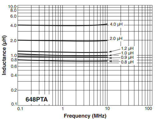 L vs Frequency - ML648PTA Series