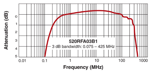 Attenuation vs Frequency