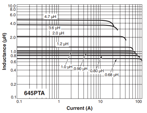 L vs Current - MS645PTA Series