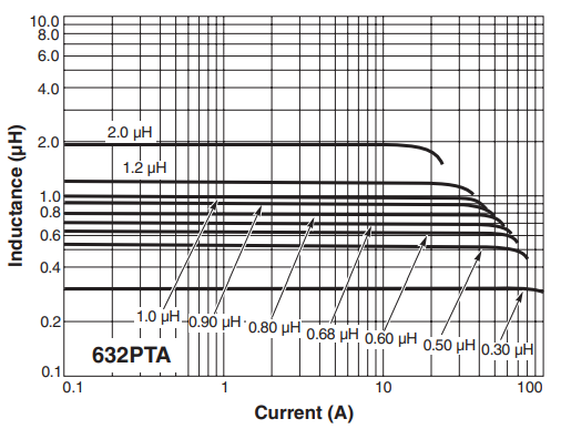 L vs Current - MS632PTA Series