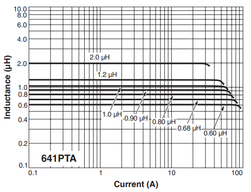 L vs Current - ML641PTA Series