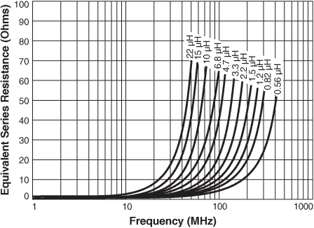 Typical ESR vs Frequency