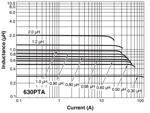 L vs Current – AE630PTA Series