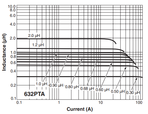 L vs Current - ML632PTA Series