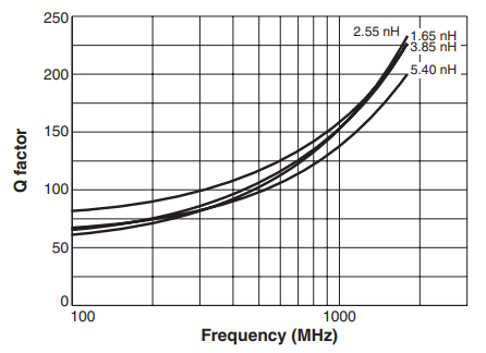 Q vs Frequency – ST350RAT Series