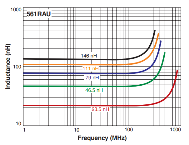 L vs Frequency - ML561RAU Series