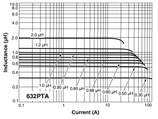 L vs Current – AE632PTA Series