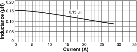 L vs Current