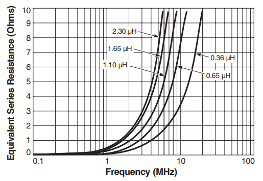 ESR vs Frequency - ST563PRC Series