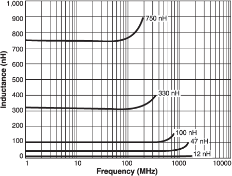 L vs Frequency