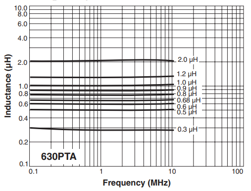 L vs Frequency - MS630PTA Series