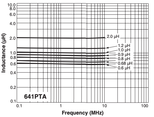 L vs Frequency – AE641PTA Series