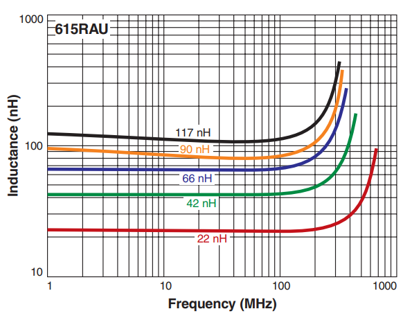 L vs Frequency - ML615RAU Series