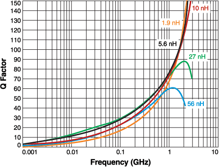 Q vs Frequency