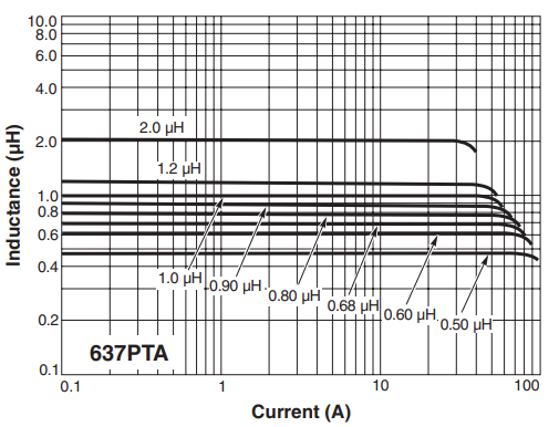 L vs Current - ML637PTA Series
