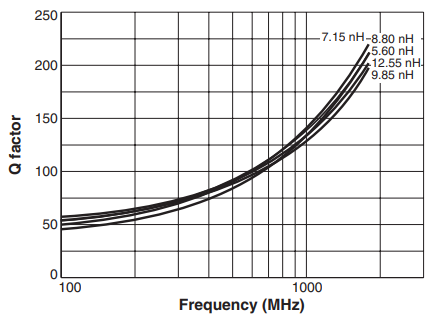 Q vs Frequency – AE394RAT Series