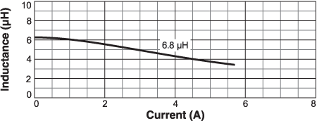 L vs Current