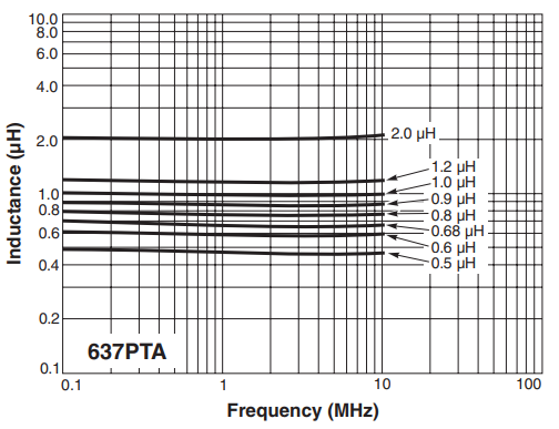 L vs Frequency - MS637PTA Series
