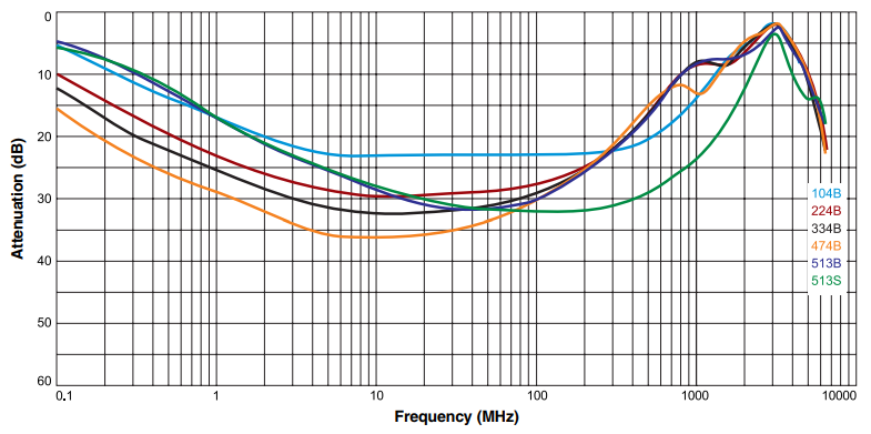 Attenuation vs Frequency - Common Mode