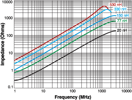 Typical Z vs Frequency