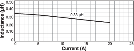 L vs Current